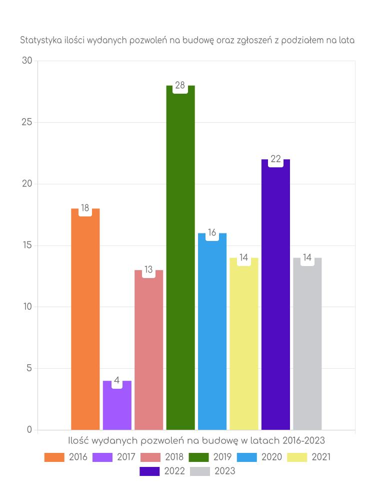Zestawienie statystyk pozwoleń na budowę w gminie Lipnik